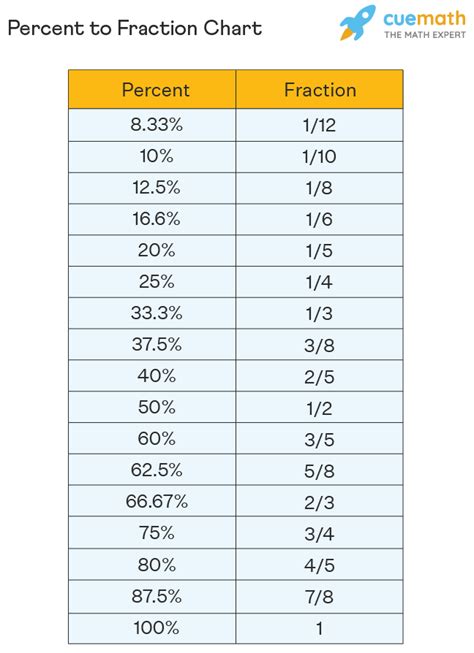 32-19|19 32 as a percentage.